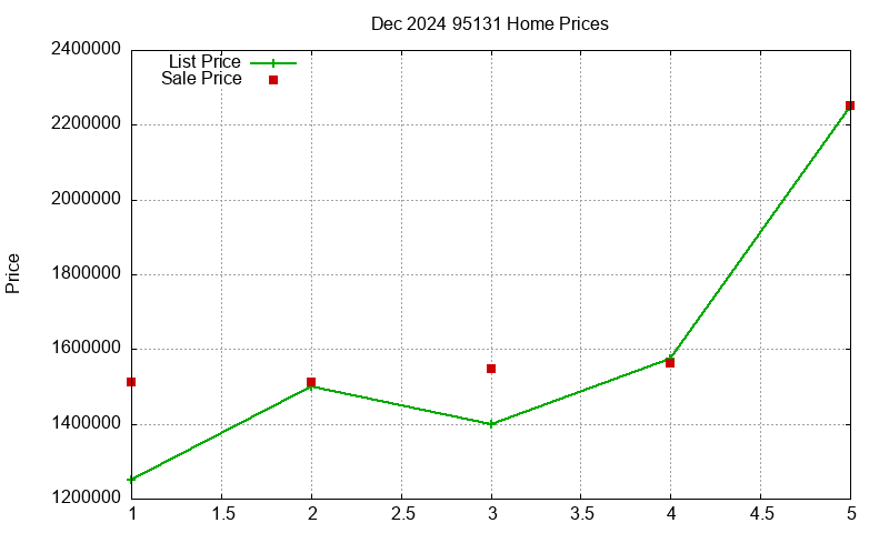 95131 Homes Just Sold 2024-12