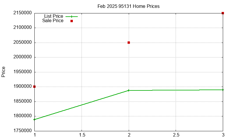 95131 Homes Just Sold 2025-02