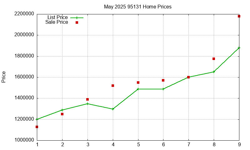 95131 Homes Just Sold 2025-05