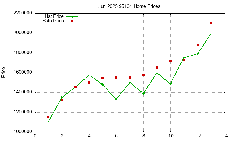 95131 Homes Just Sold 2025-06