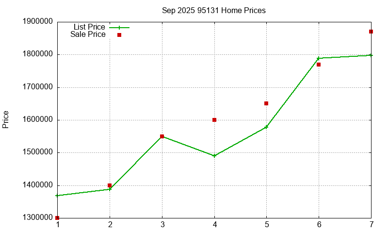 95131 Homes Just Sold 2025-09
