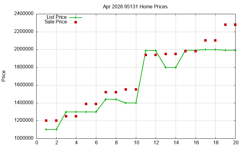 95131 Homes Just Sold 2026-04