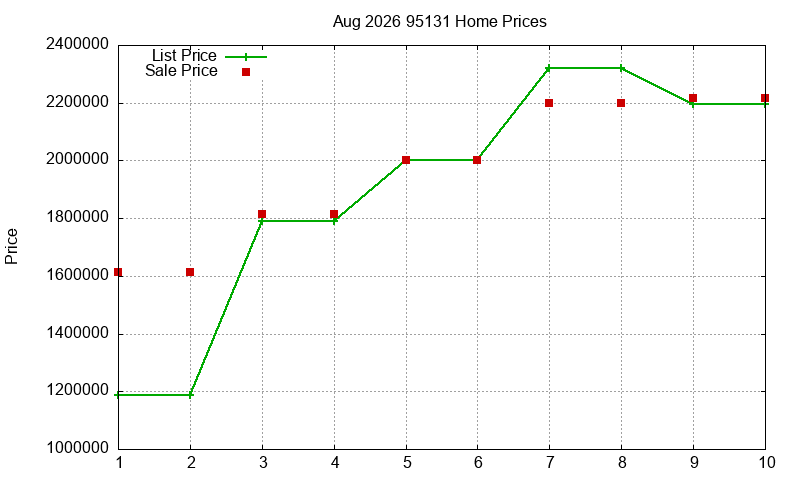 95131 Homes Just Sold 2026-08