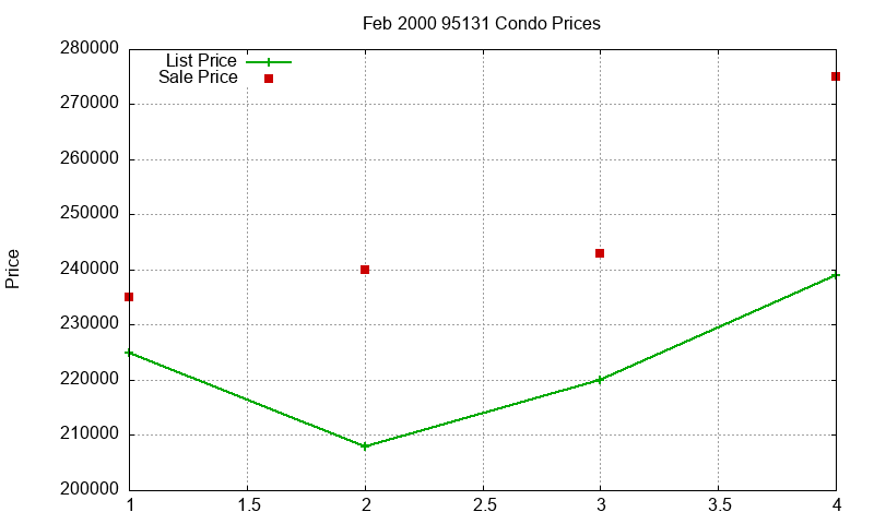 95131 Condos Just Sold 2000-02 95131 Condos Just Sold 2000-02