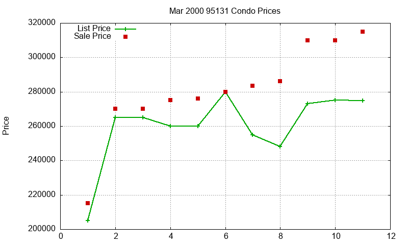 95131 Condos Just Sold 2000-03 95131 Condos Just Sold 2000-03