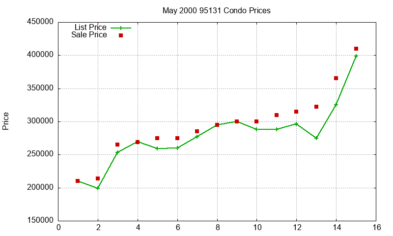 95131 Condos Just Sold 2000-05 95131 Condos Just Sold 2000-05