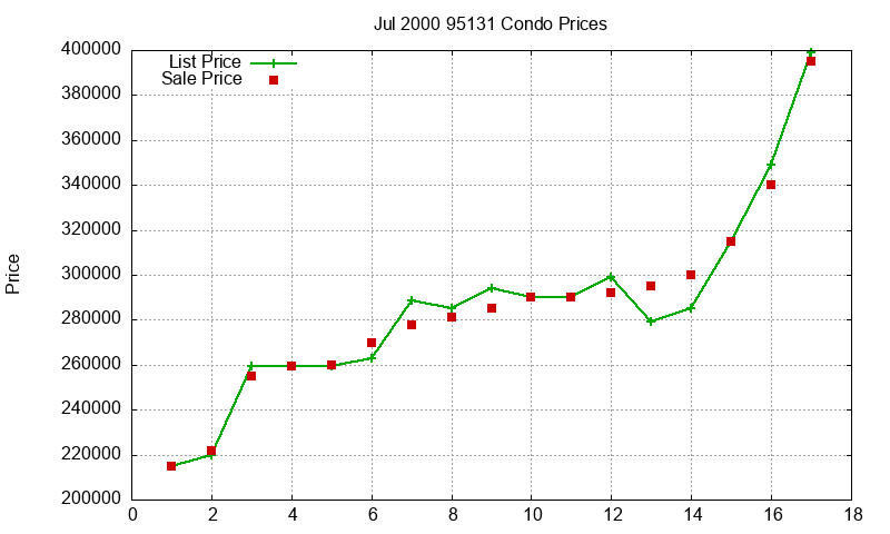 95131 Condos Just Sold 2000-07 95131 Condos Just Sold 2000-07