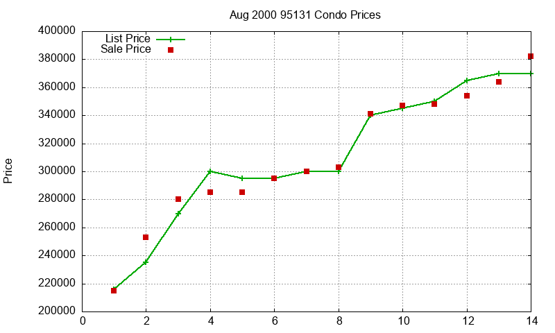 95131 Condos Just Sold 2000-08 95131 Condos Just Sold 2000-08