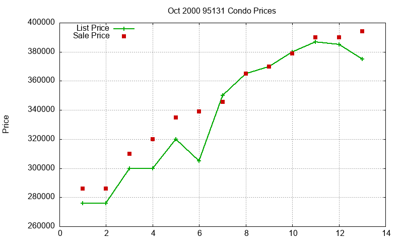 95131 Condos Just Sold 2000-10 95131 Condos Just Sold 2000-10