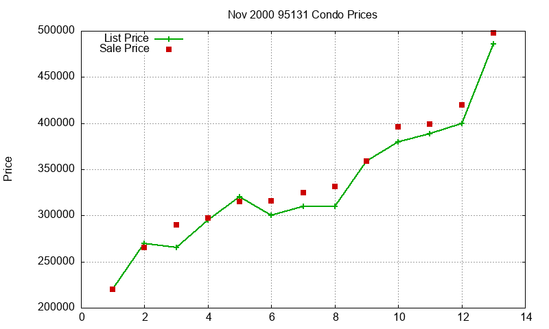 95131 Condos Just Sold 2000-11 95131 Condos Just Sold 2000-11