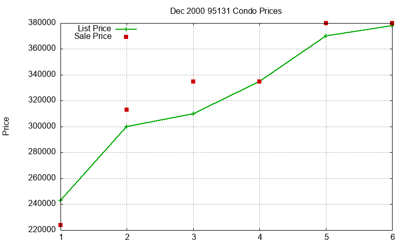 95131 Condos Just Sold 2000-12 95131 Condos Just Sold 2000-12