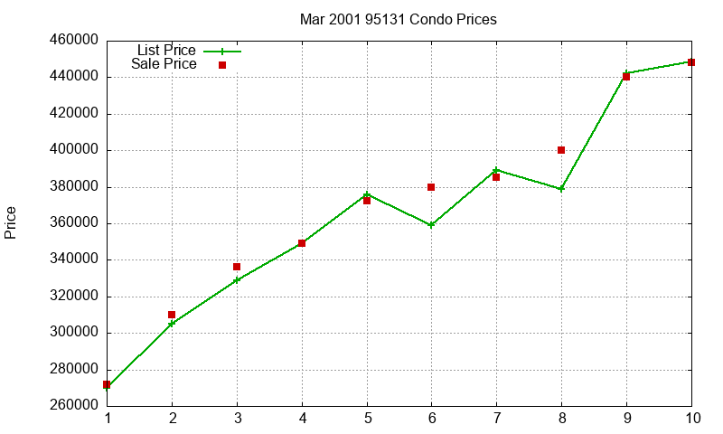 95131 Condos Just Sold 2001-03 95131 Condos Just Sold 2001-03
