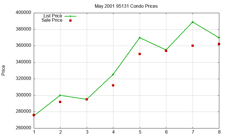 95131 Condos Just Sold 2001-05 95131 Condos Just Sold 2001-05