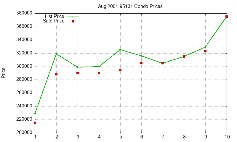 95131 Condos Just Sold 2001-08 95131 Condos Just Sold 2001-08