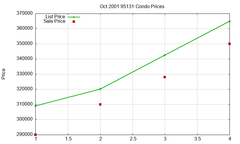 95131 Condos Just Sold 2001-10 95131 Condos Just Sold 2001-10