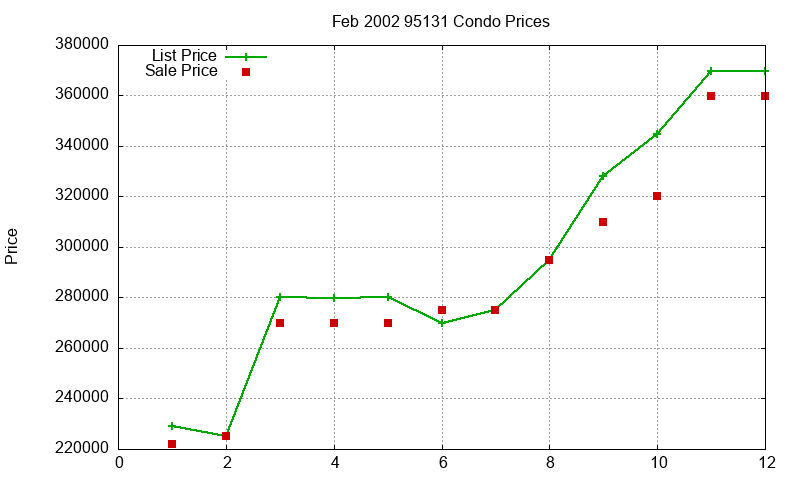 95131 Condos Just Sold 2002-02 95131 Condos Just Sold 2002-02