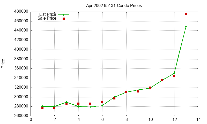 95131 Condos Just Sold 2002-04