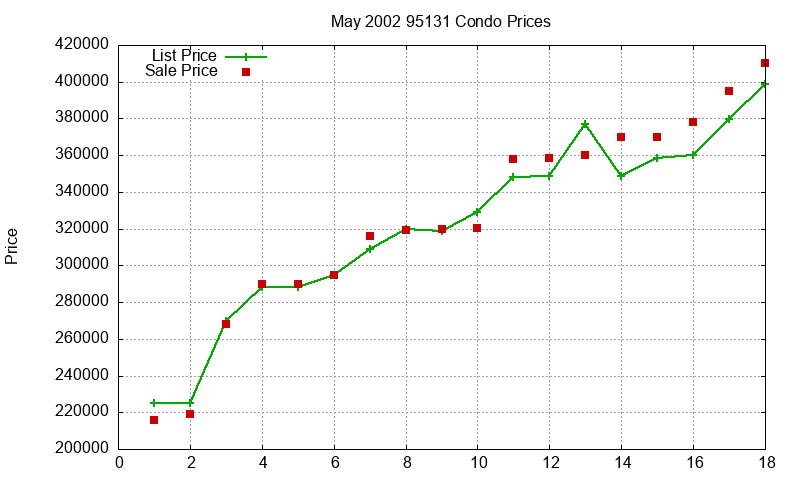 95131 Condos Just Sold 2002-05 95131 Condos Just Sold 2002-05
