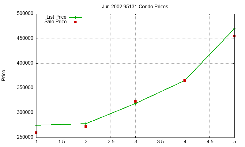 95131 Condos Just Sold 2002-06