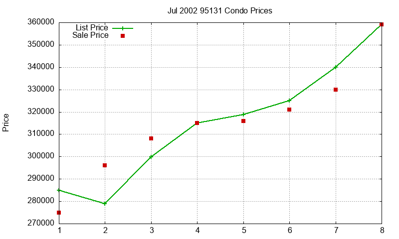95131 Condos Just Sold 2002-07 95131 Condos Just Sold 2002-07