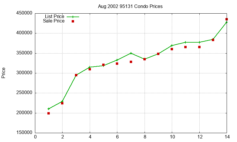 95131 Condos Just Sold 2002-08