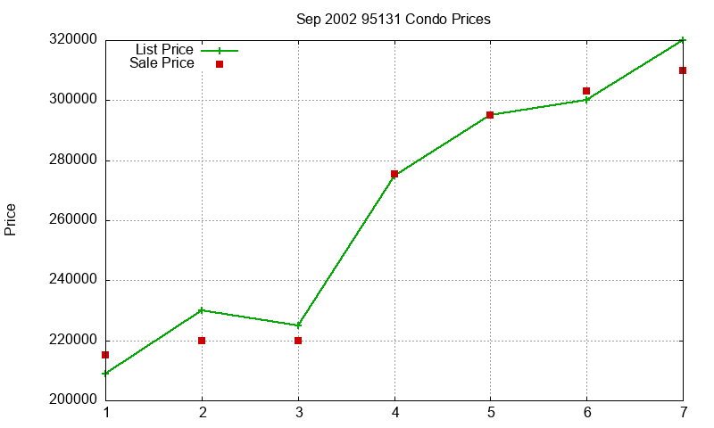 95131 Condos Just Sold 2002-09 95131 Condos Just Sold 2002-09