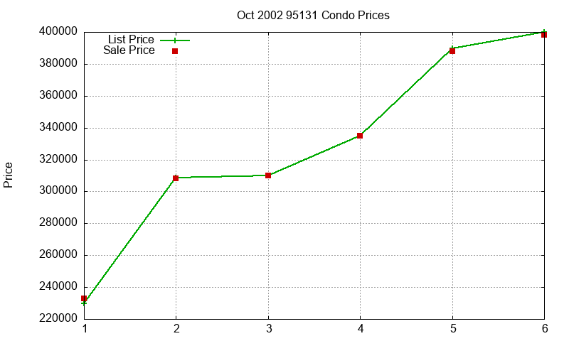 95131 Condos Just Sold 2002-10 95131 Condos Just Sold 2002-10