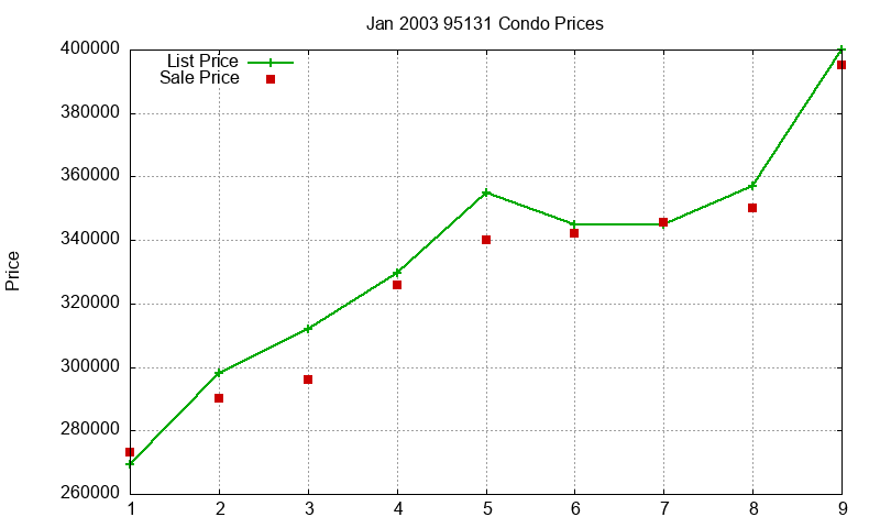 95131 Condos Just Sold 2003-01