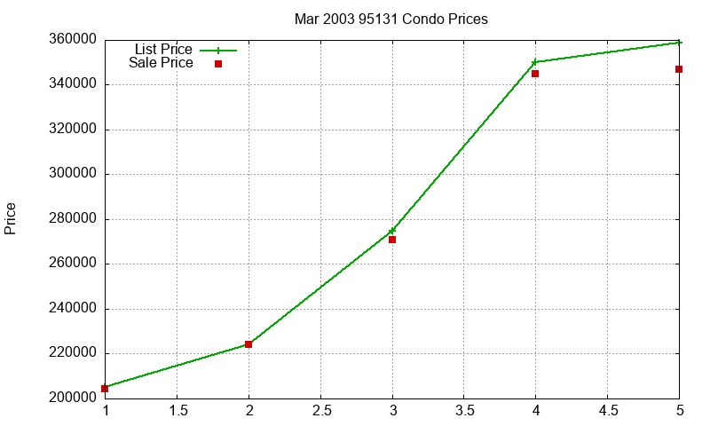 95131 Condos Just Sold 2003-03 95131 Condos Just Sold 2003-03