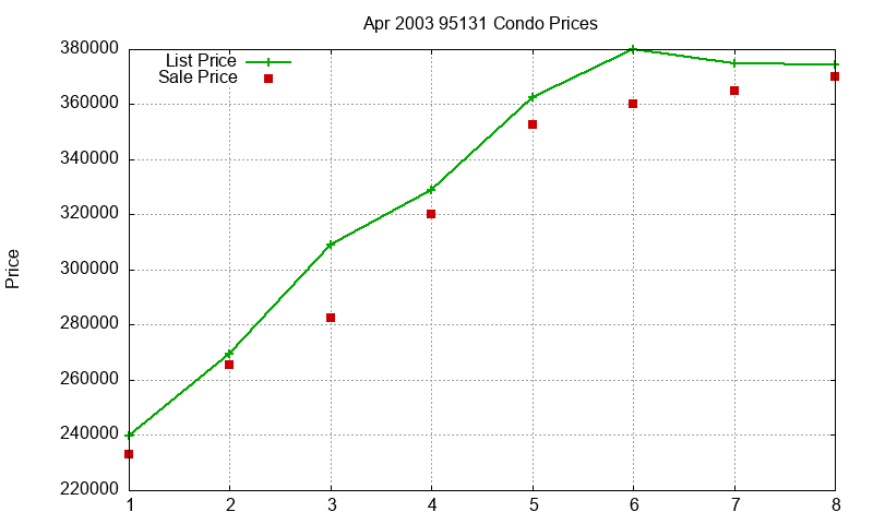 95131 Condos Just Sold 2003-04