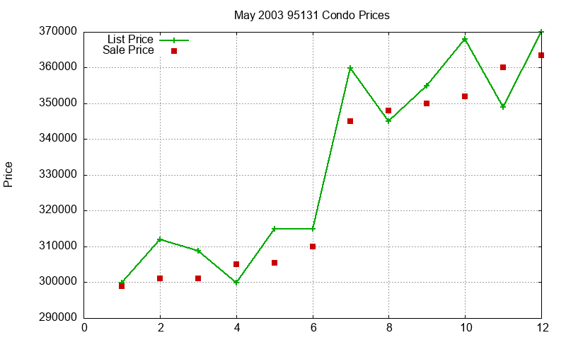 95131 Condos Just Sold 2003-05 95131 Condos Just Sold 2003-05
