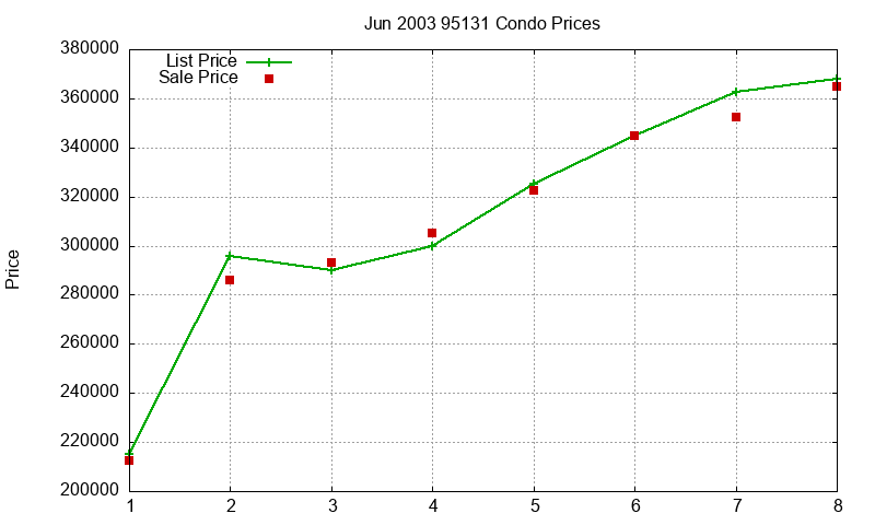 95131 Condos Just Sold 2003-06 95131 Condos Just Sold 2003-06