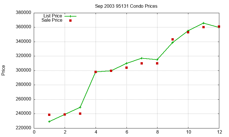 95131 Condos Just Sold 2003-09 95131 Condos Just Sold 2003-09