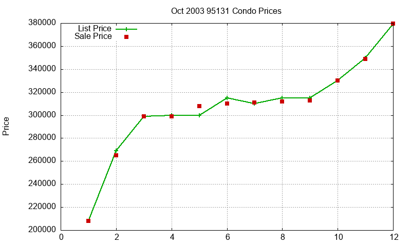95131 Condos Just Sold 2003-10 95131 Condos Just Sold 2003-10