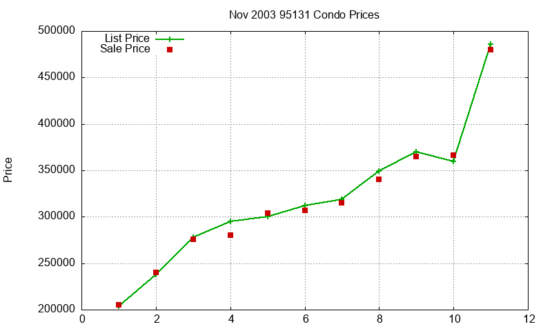 95131 Condos Just Sold 2003-11 95131 Condos Just Sold 2003-11