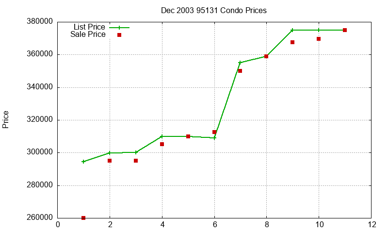 95131 Condos Just Sold 2003-12 95131 Condos Just Sold 2003-12