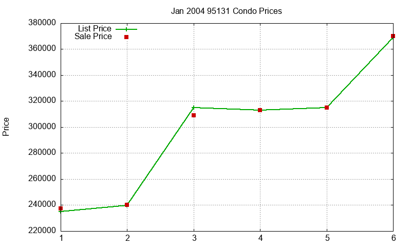 95131 Condos Just Sold 2004-01 95131 Condos Just Sold 2004-01