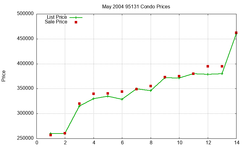 95131 Condos Just Sold 2004-05 95131 Condos Just Sold 2004-05