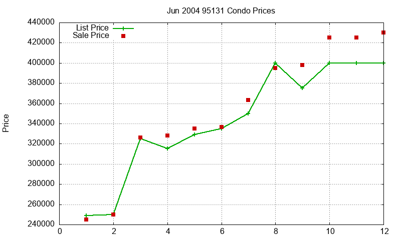 95131 Condos Just Sold 2004-06