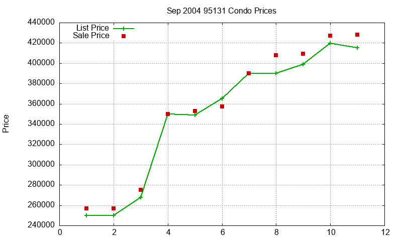 95131 Condos Just Sold 2004-09 95131 Condos Just Sold 2004-09