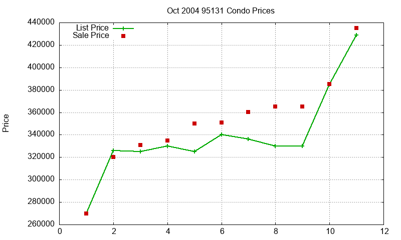 95131 Condos Just Sold 2004-10 95131 Condos Just Sold 2004-10