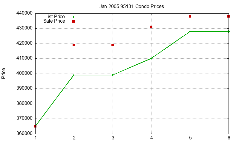 95131 Condos Just Sold 2005-01 95131 Condos Just Sold 2005-01