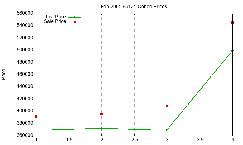 95131 Condos Just Sold 2005-02 95131 Condos Just Sold 2005-02