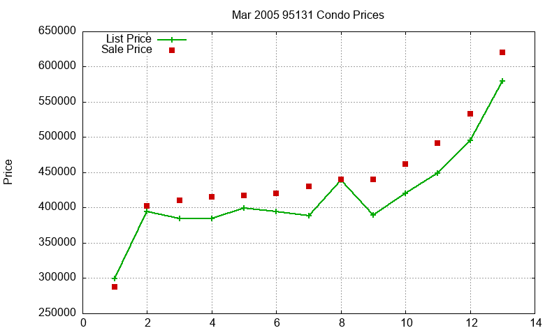 95131 Condos Just Sold 2005-03 95131 Condos Just Sold 2005-03