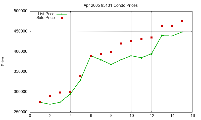 95131 Condos Just Sold 2005-04