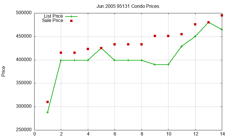 95131 Condos Just Sold 2005-06 95131 Condos Just Sold 2005-06