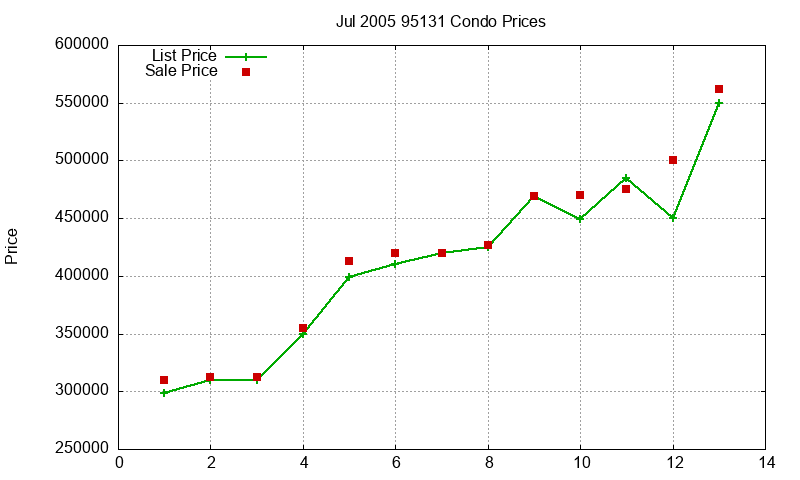 95131 Condos Just Sold 2005-07 95131 Condos Just Sold 2005-07