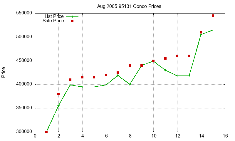 95131 Condos Just Sold 2005-08 95131 Condos Just Sold 2005-08
