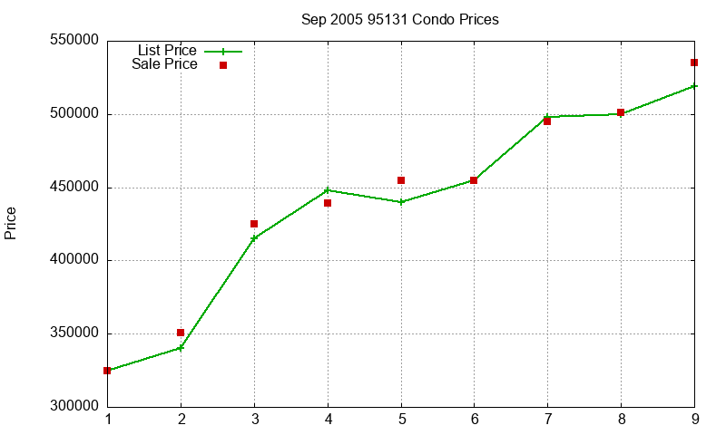 95131 Condos Just Sold 2005-09 95131 Condos Just Sold 2005-09