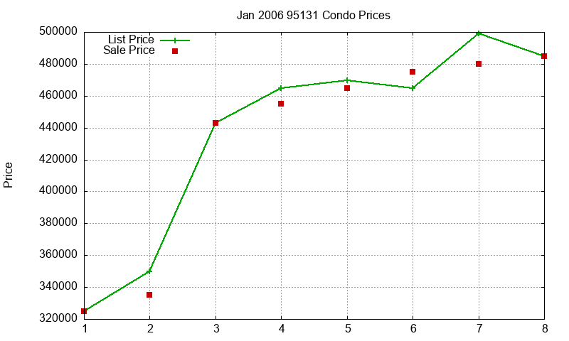 95131 Condos Just Sold 2006-01